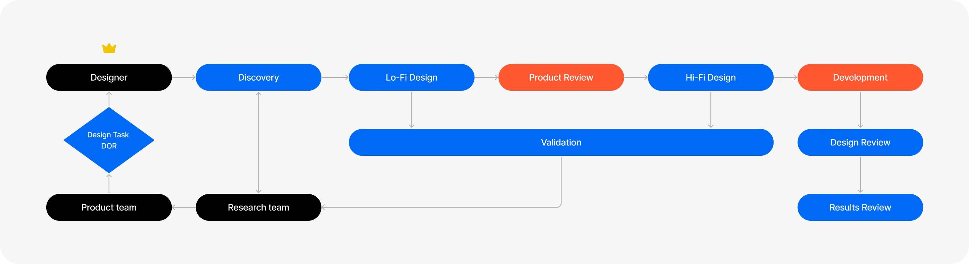 Design lifecycle diagram
