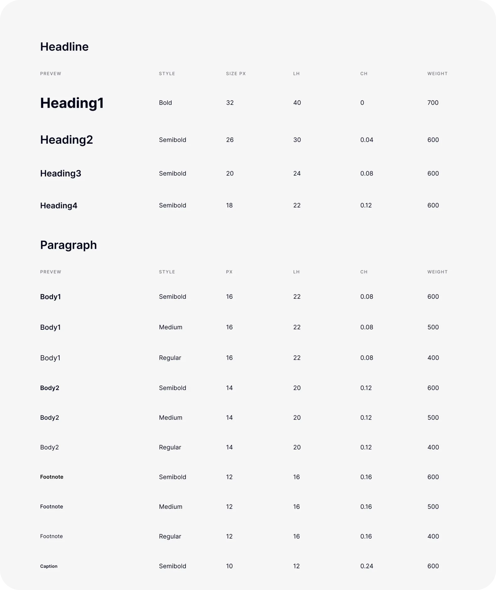 Token usage across themes